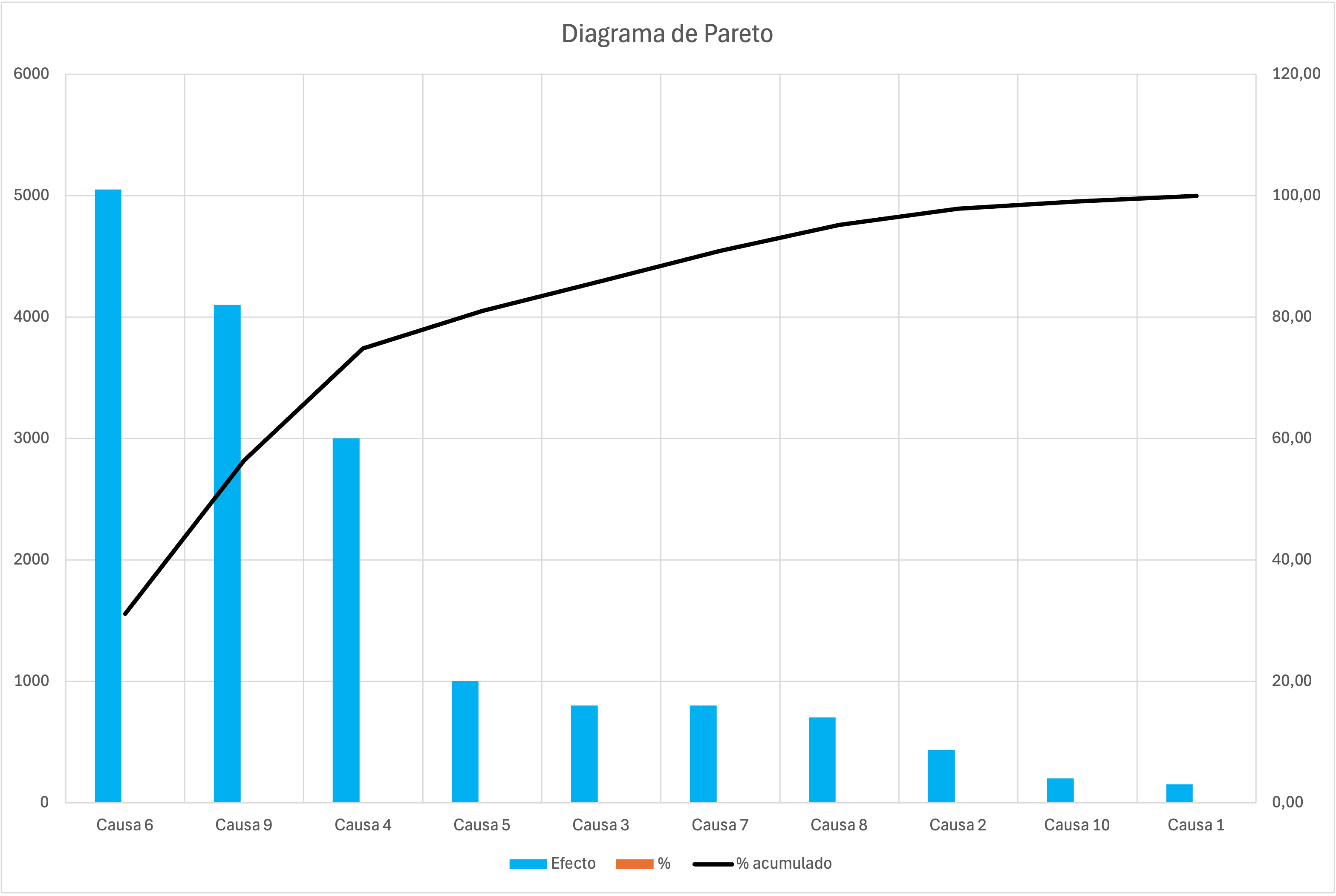 Diagrama de Pareto