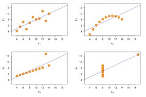 Imagen del cuarteto de Anscombe.