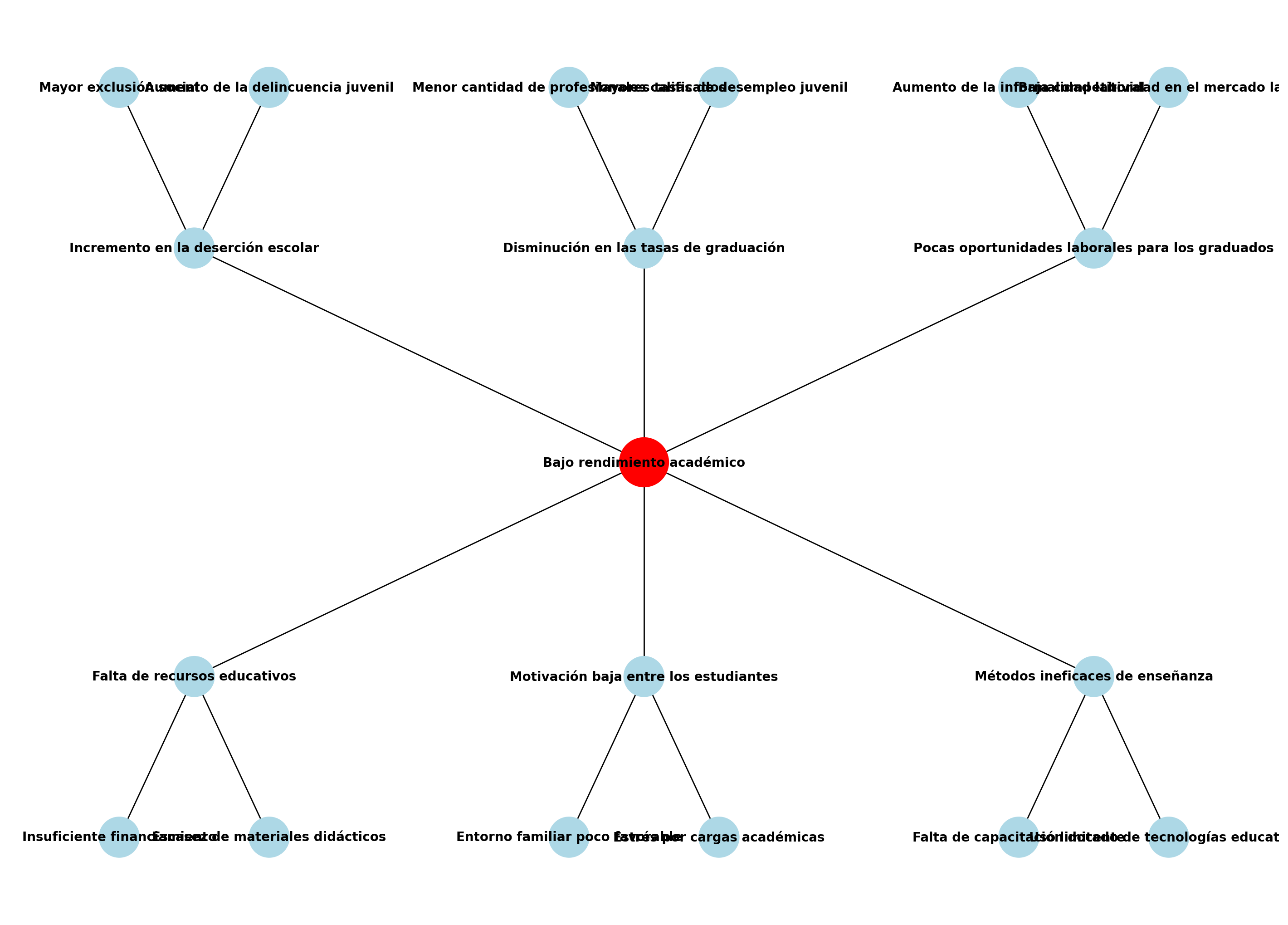 Diagrama de árbol de problemas